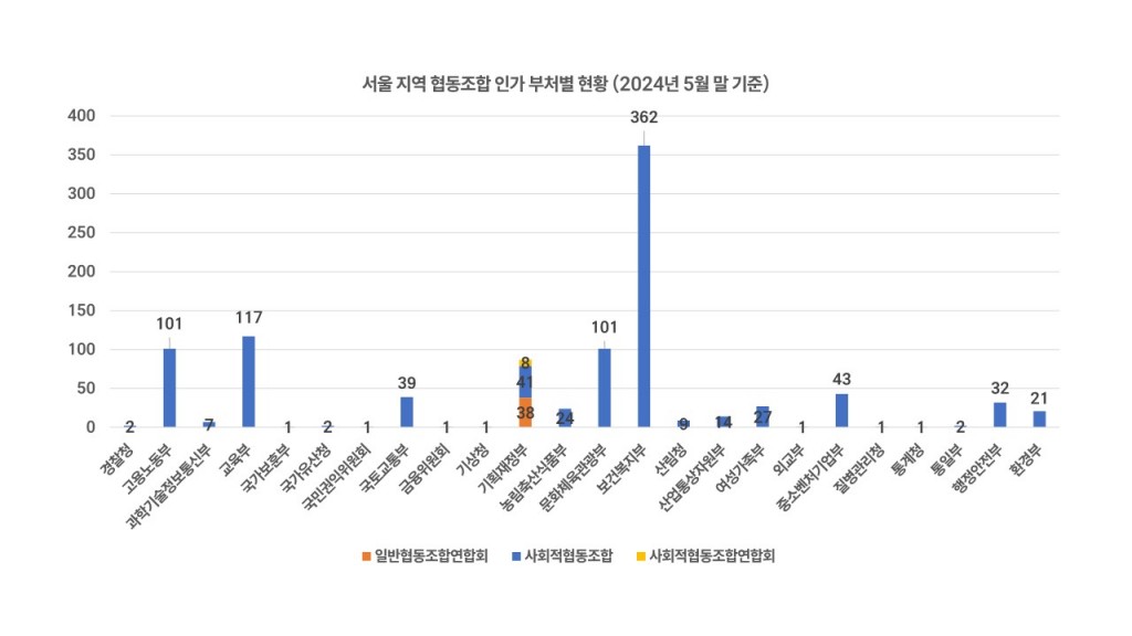 서울지역 협동조합 설립 현황 분석 보고서(2024년 6월)_칼폴라니사회경제연구소 협동조합_10