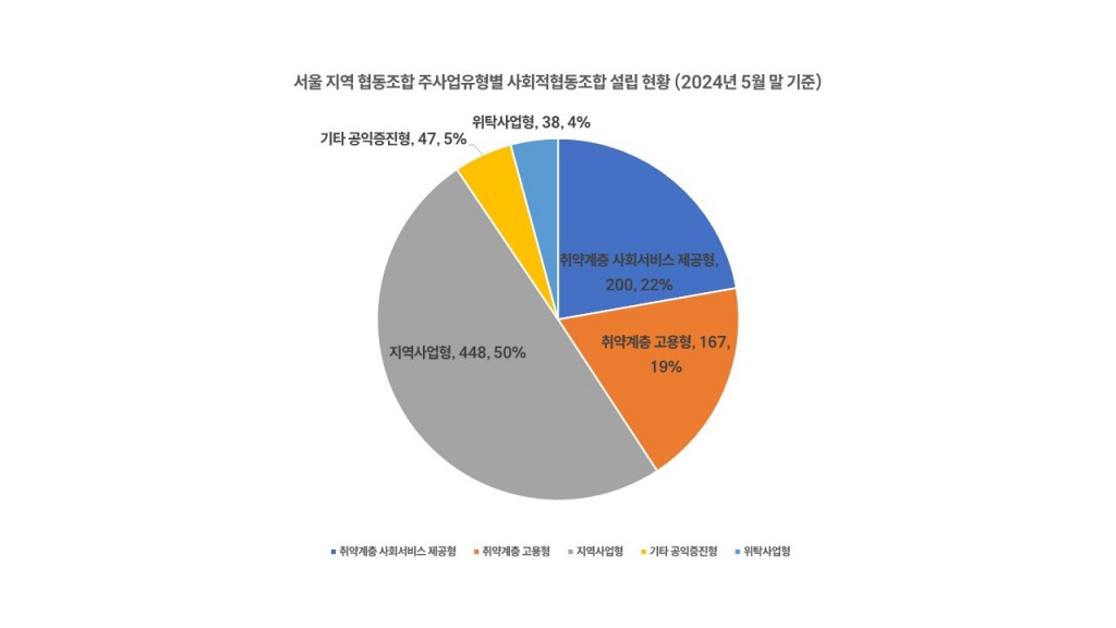 서울지역 협동조합 설립 현황 분석 보고서(2024년 6월)_칼폴라니사회경제연구소 협동조합_11