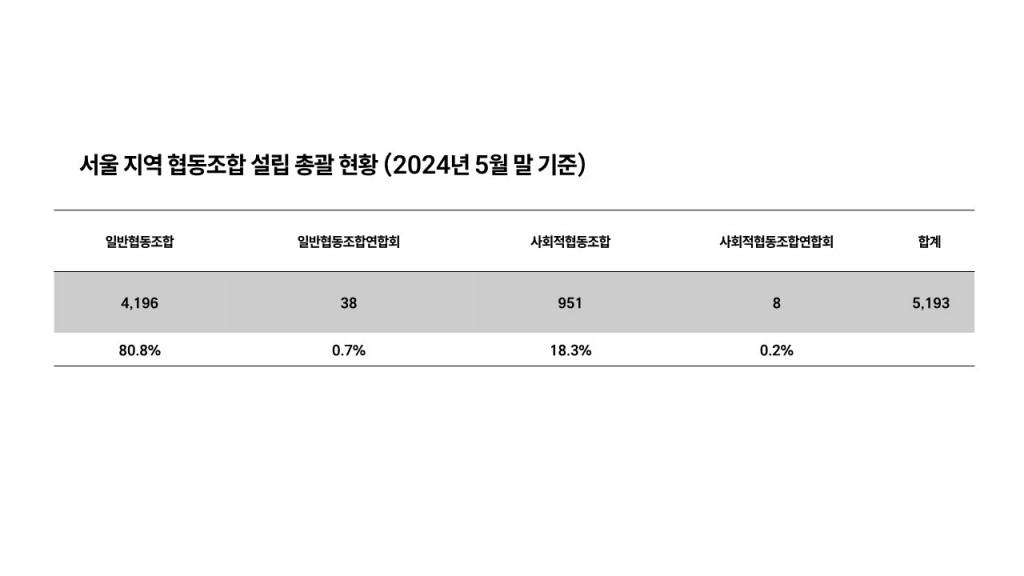 서울지역 협동조합 설립 현황 분석 보고서(2024년 6월)_칼폴라니사회경제연구소 협동조합_3