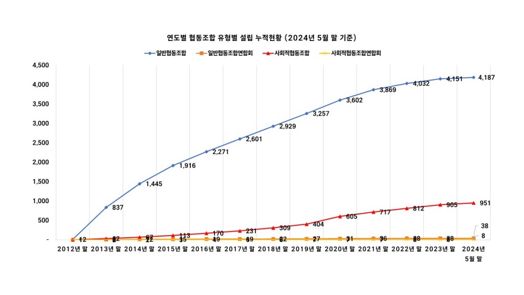 서울지역 협동조합 설립 현황 분석 보고서(2024년 6월)_칼폴라니사회경제연구소 협동조합_4