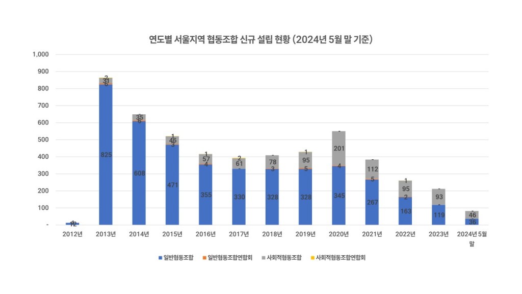 서울지역 협동조합 설립 현황 분석 보고서(2024년 6월)_칼폴라니사회경제연구소 협동조합_5