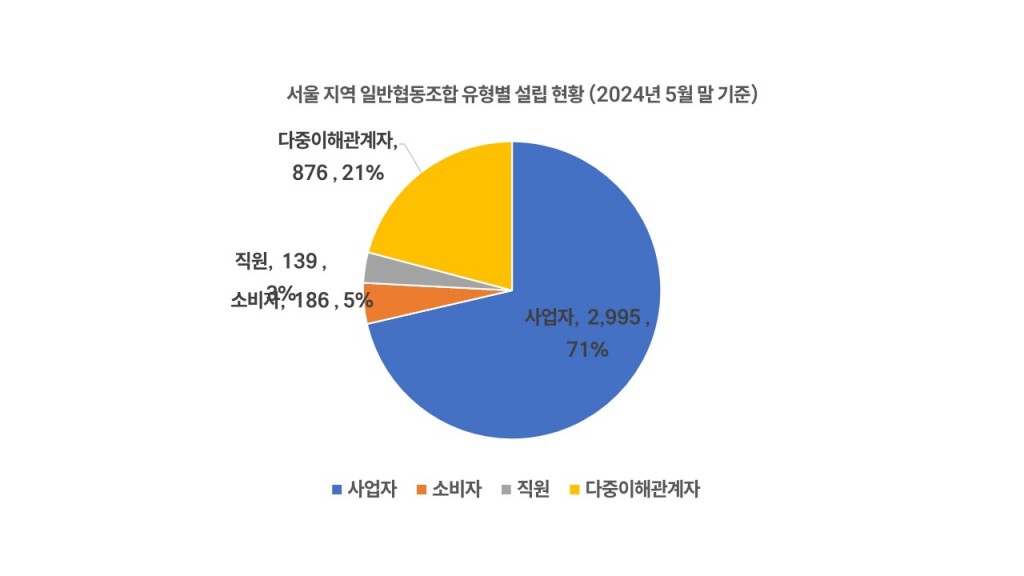 서울지역 협동조합 설립 현황 분석 보고서(2024년 6월)_칼폴라니사회경제연구소 협동조합_6