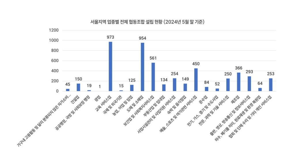 서울지역 협동조합 설립 현황 분석 보고서(2024년 6월)_칼폴라니사회경제연구소 협동조합_7