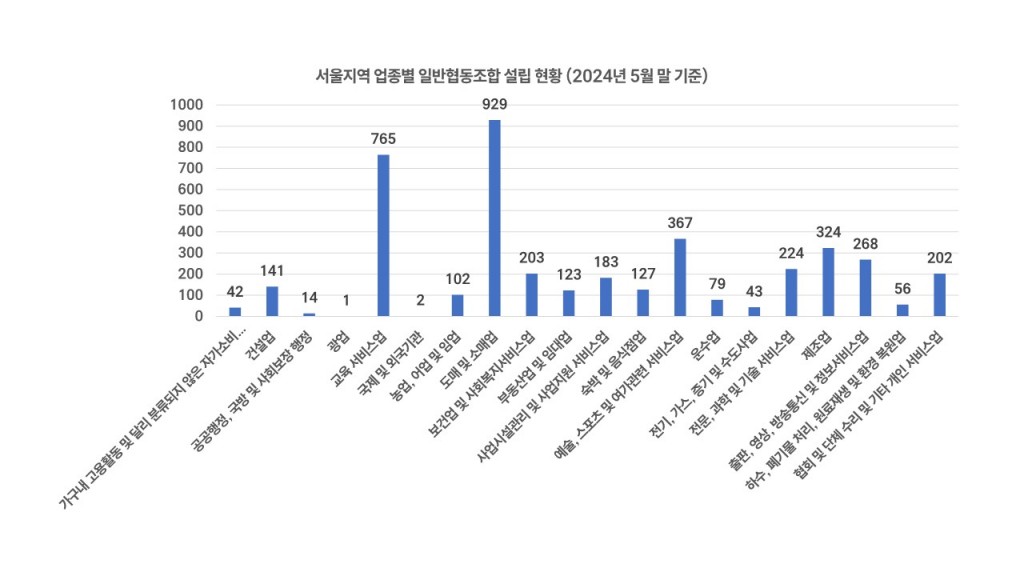 서울지역 협동조합 설립 현황 분석 보고서(2024년 6월)_칼폴라니사회경제연구소 협동조합_8