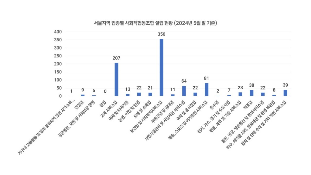 서울지역 협동조합 설립 현황 분석 보고서(2024년 6월)_칼폴라니사회경제연구소 협동조합_9